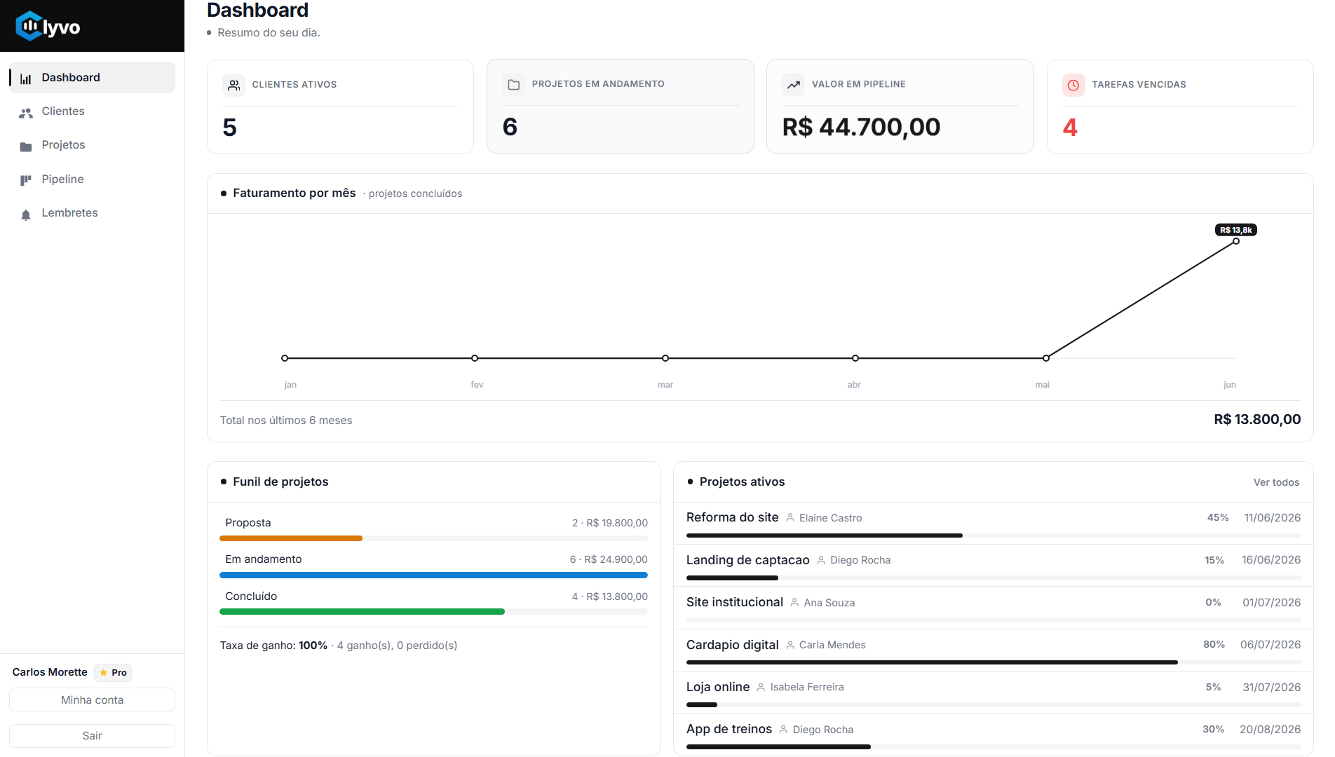 Dashboard do Clyvo com clientes ativos, valor em pipeline, faturamento por mês e projetos ativos