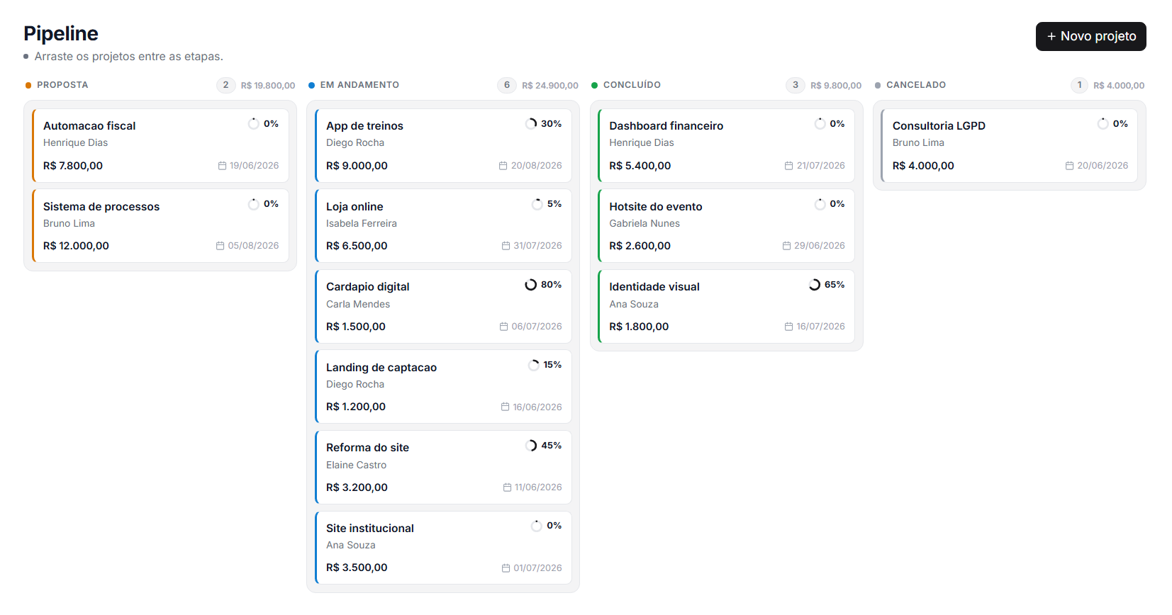 Pipeline Kanban do Clyvo com colunas Proposta, Em andamento, Concluído e Cancelado