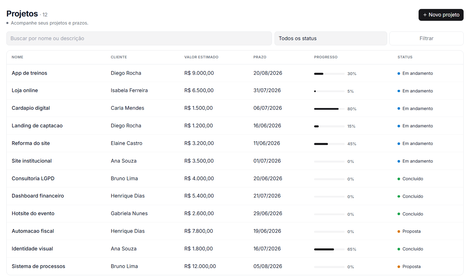 Lista de projetos do Clyvo com cliente, valor, prazo, progresso e status